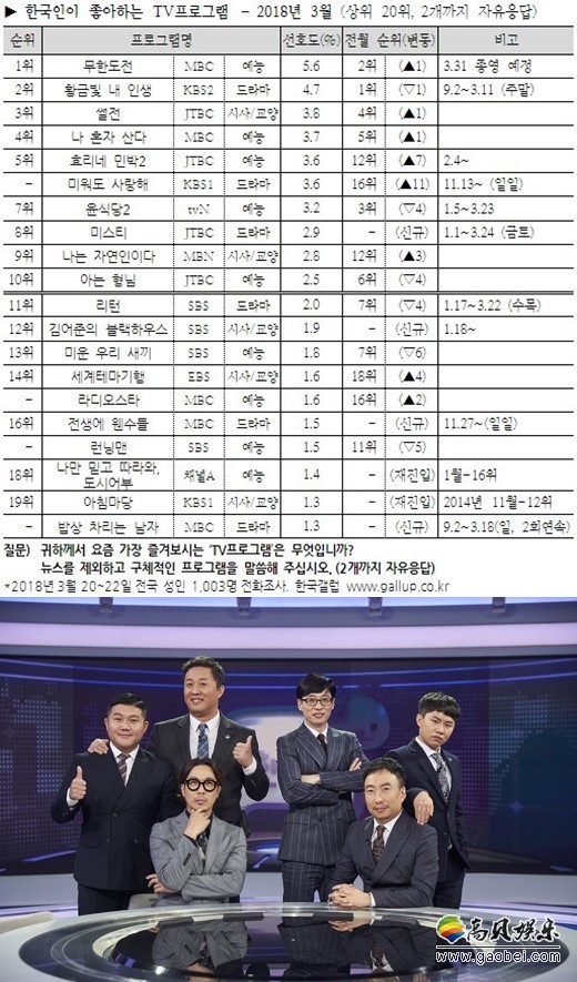 《无限挑战》时隔六个月后又一次当选韩国观众最喜爱的节目