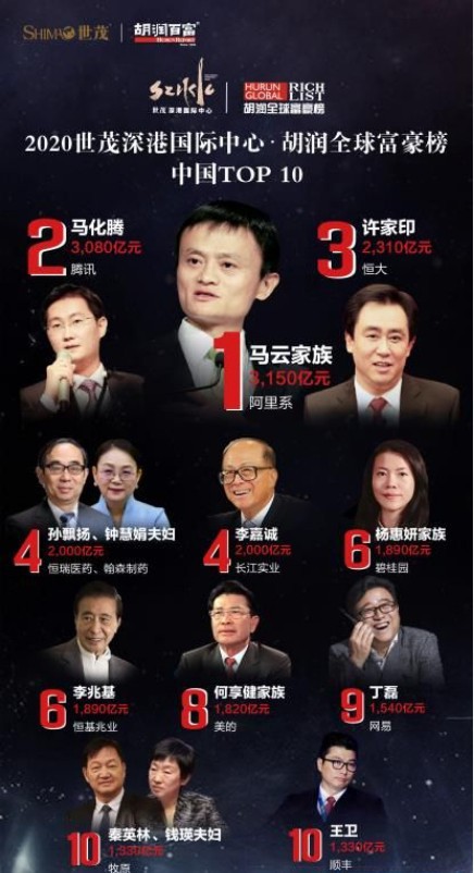 胡润研究院发布《2020胡润全球富豪榜》:连续第九年发布"全球富豪榜"