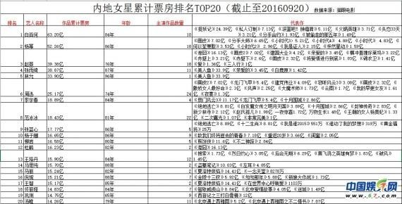 有媒体曝光内地女星电影累计票房数据和排行榜