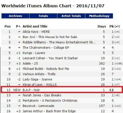 B.A.P取得了iTunes世界专辑榜多少名？