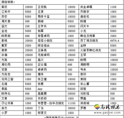 韩红爱心慈善基金收到多少善款了？