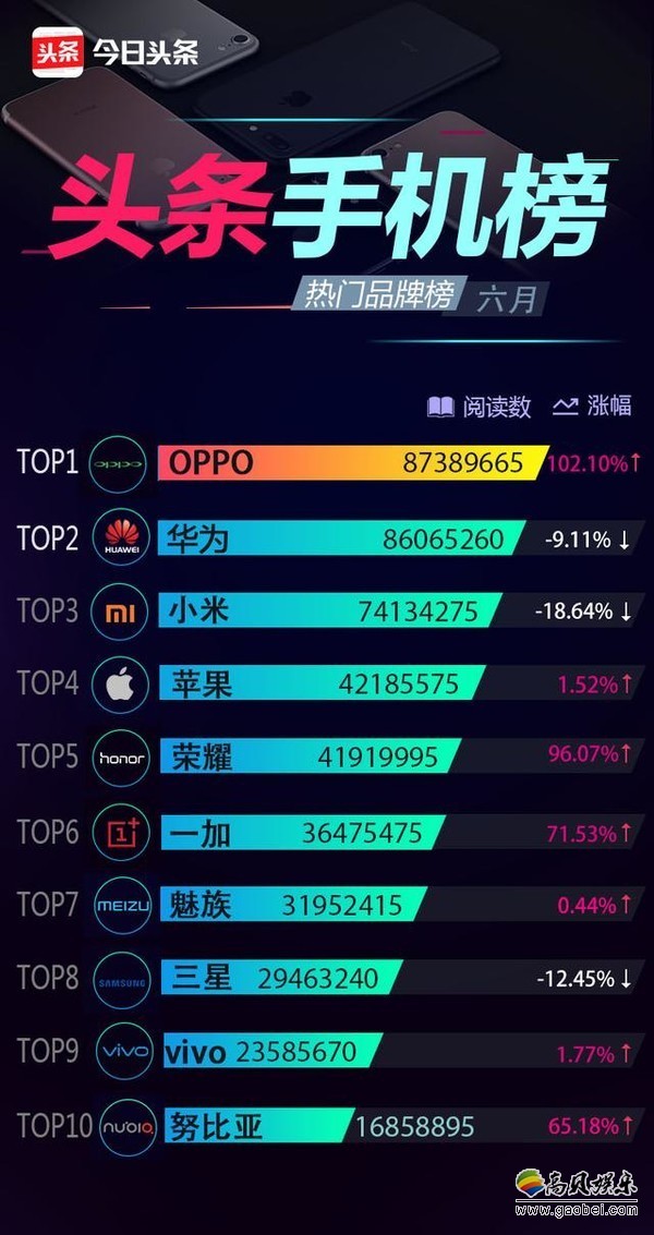 OPPO R11上市大热，占据头条手机榜多个榜首!