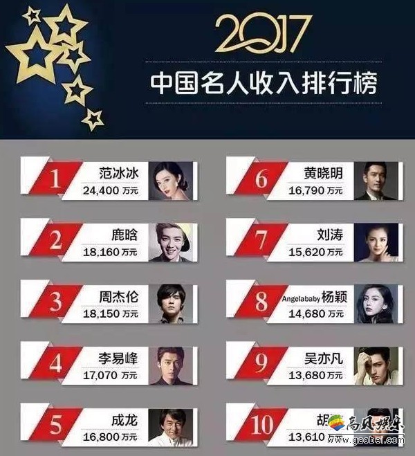 2017年明星收入如何？