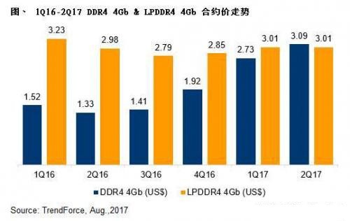 数据显示今年DRAM供应紧张，下半年降价无望！