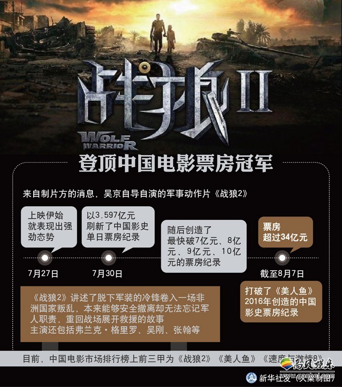 《战狼２》在美国市场票房怎么样？