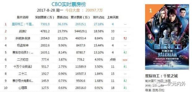 《战狼2》到今天为止票房成绩多少？