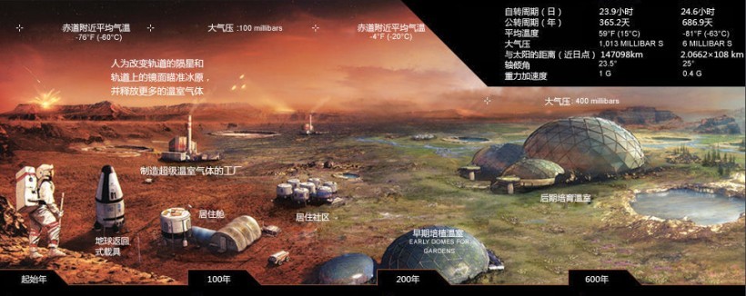 马斯克火星登陆计划：将成本降低至美国普通房价，即约20万美元