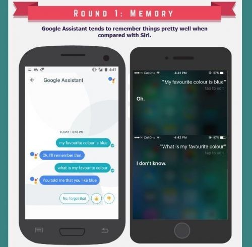 研究表明：谷歌人工智能，相对于苹果Siri“智商”明显更高