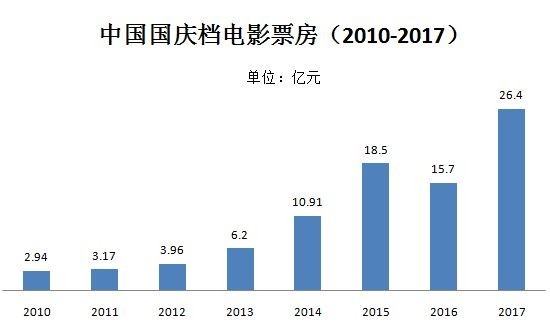 国庆档竞争激烈：8天分账票房达24.65亿，较去年同期猛涨46%