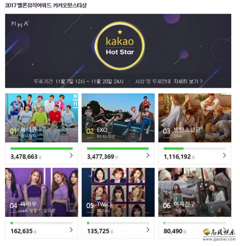 “2017 MMA”的Kakao HOT Star奖项投票截止  Wanna One排名冠军