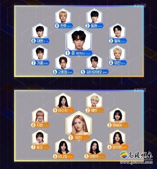 偶像养成节目《The Unit》   男女组第一名均被新人代替