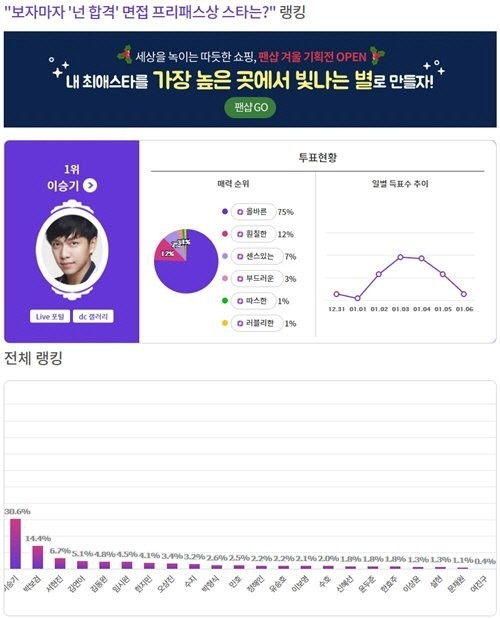 “看一眼面试就自动合格的明星” 李昇基占30.6%地位列第一