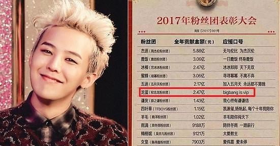 权志龙的中国粉丝团淘宝购买偶像周边产品金额达2.47亿元人民币