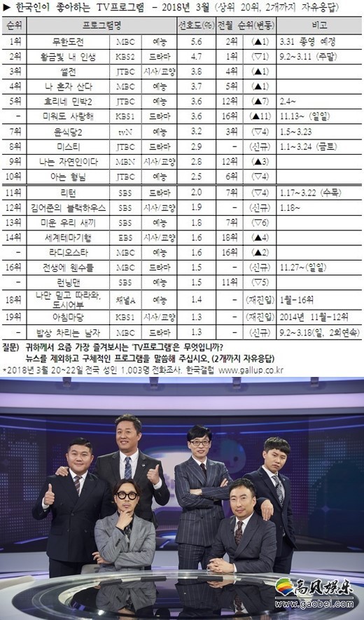 《无限挑战》时隔六个月后又一次当选韩国观众最喜爱的节目 《无限挑战》时隔六个月后又一次当选韩国观众最喜爱的节目