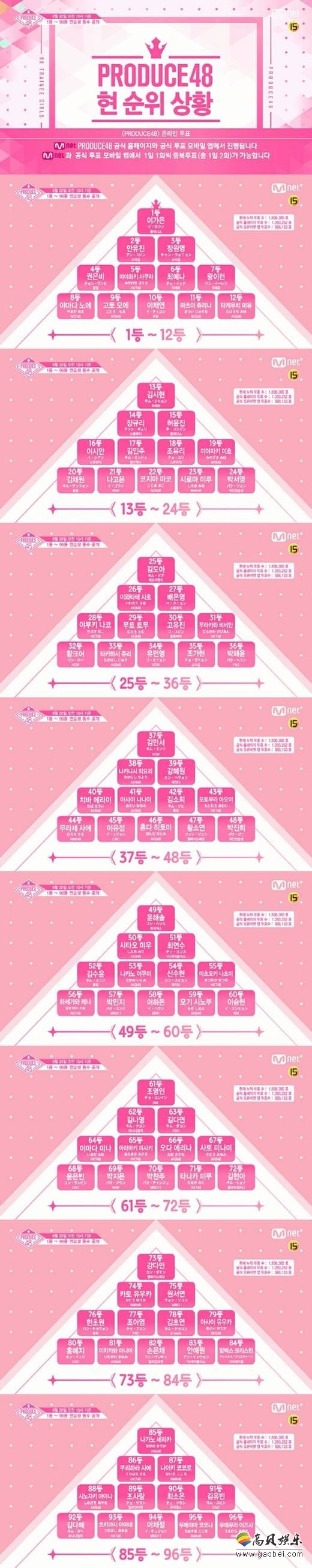 选秀节目《Produce 48》公开了96名练习生的中间顺位