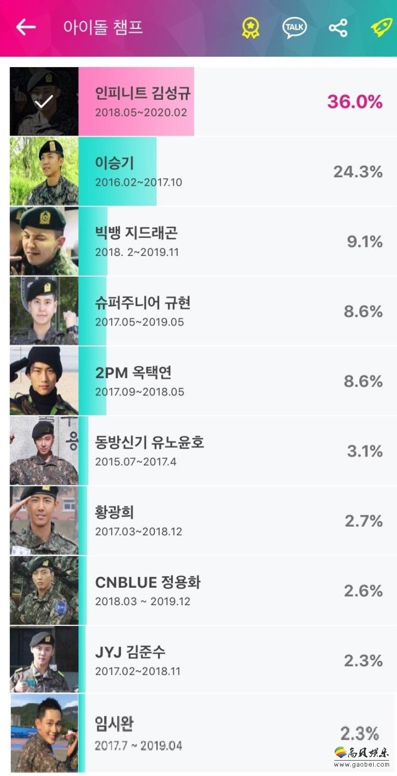 IDOL CHAMP发起的投票唯独离退伍感受时间漫长的偶像是?