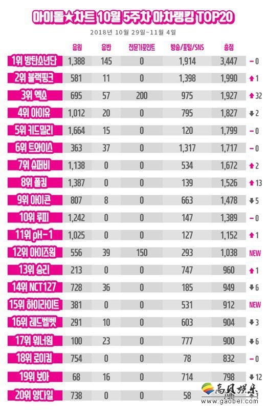 10月第5周韩国偶像艺人榜上  防弹少年团又一次蝉联偶像艺人榜