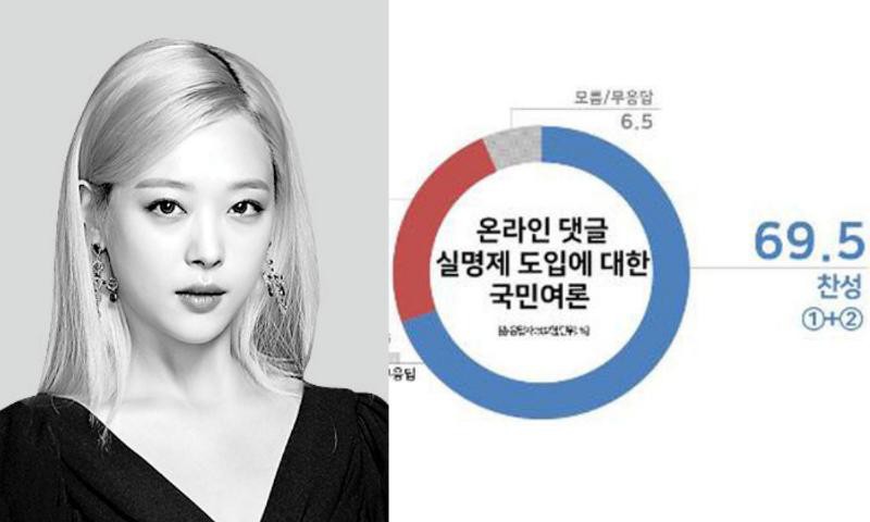 女艺人Sulli轻生消息震惊舆论！韩国民众近七成认为网路留言实名制有必要