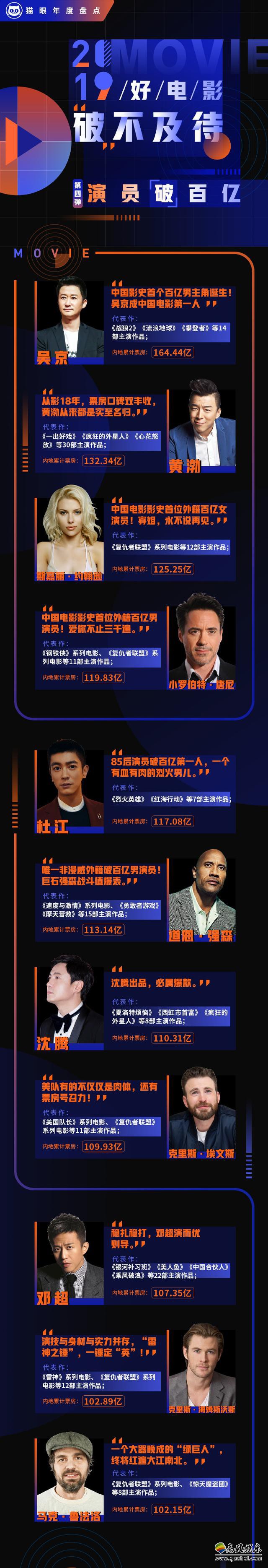 中国电影市场一共有11位百亿票房影人诞生！中国影史票房破百亿影人盘点