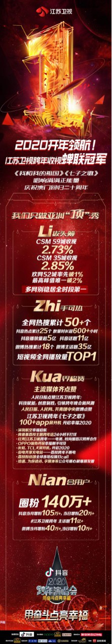 江苏卫视跨年演唱会蝉联收视冠军，2019年最后几小时总体稳居全时段第一