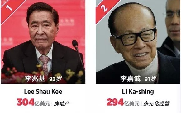 《福布斯》发布2020年香港50大富豪榜，蝉联首富宝座的李嘉诚降至第二