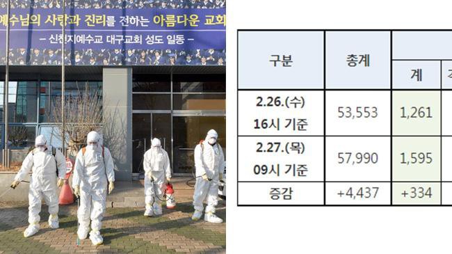 韩国通报新冠肺炎COVID-19最新数据,一夜之间新增334例确诊病例数量 韩国通报新冠肺炎COVID-19最新数据,一夜之间新增334例确诊病例数量